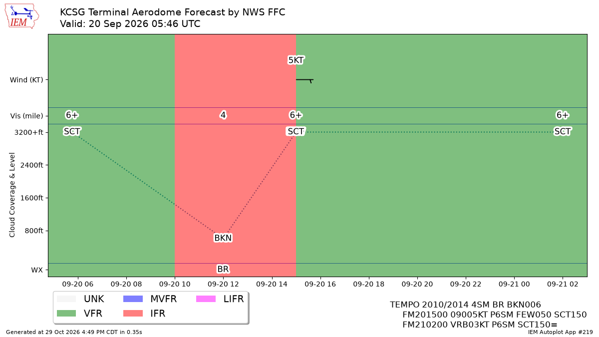 Generated chart